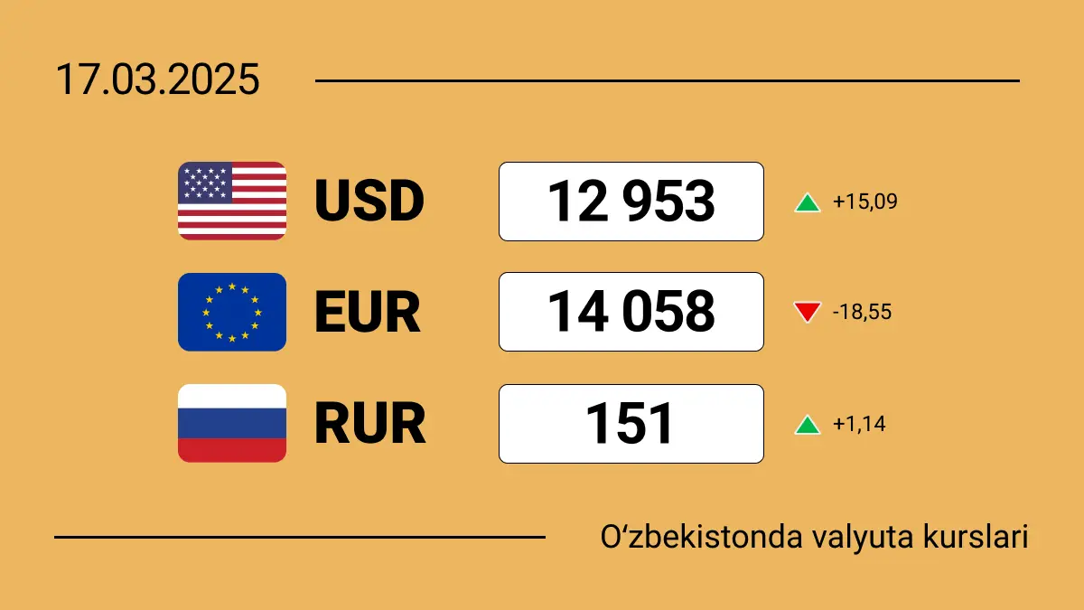 O‘zbekistonda valyutalar kursi: 2025-yil 17-mart holatiga ko‘ra dollar, yevro va rubl kurslari qanday o‘zgardi?