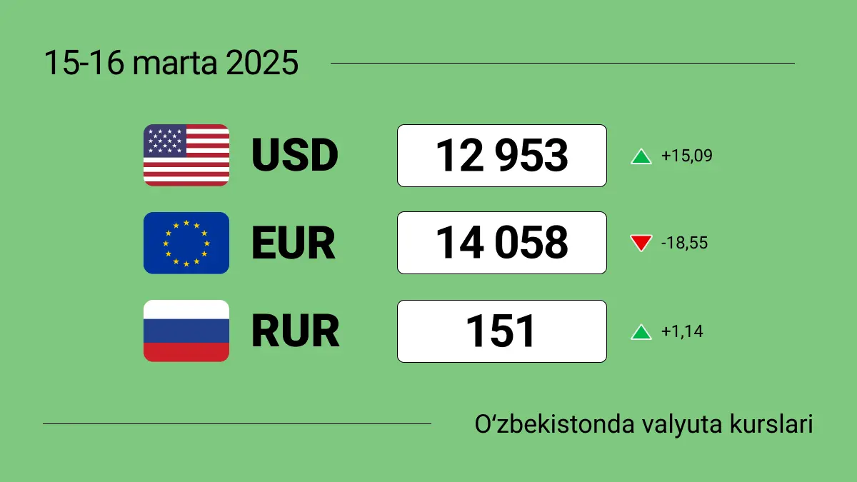 2025-yil 15-16-mart dam olish kunlarida O‘zbekistondagi valyuta kurslari: valyutani almashtirish kerakmi yoki yo‘qmi?