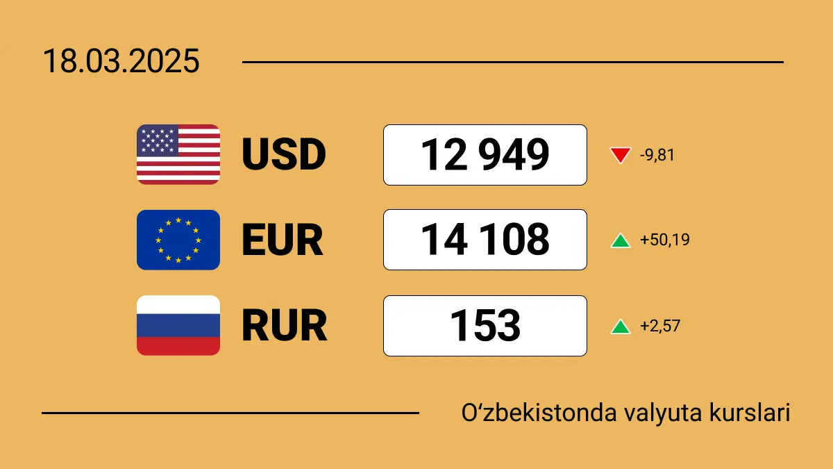 O‘zbekistonda valyutalar kursi: 2025-yil 18-mart holatiga ko‘ra dollar, yevro va rubl kurslari qanday o‘zgardi?