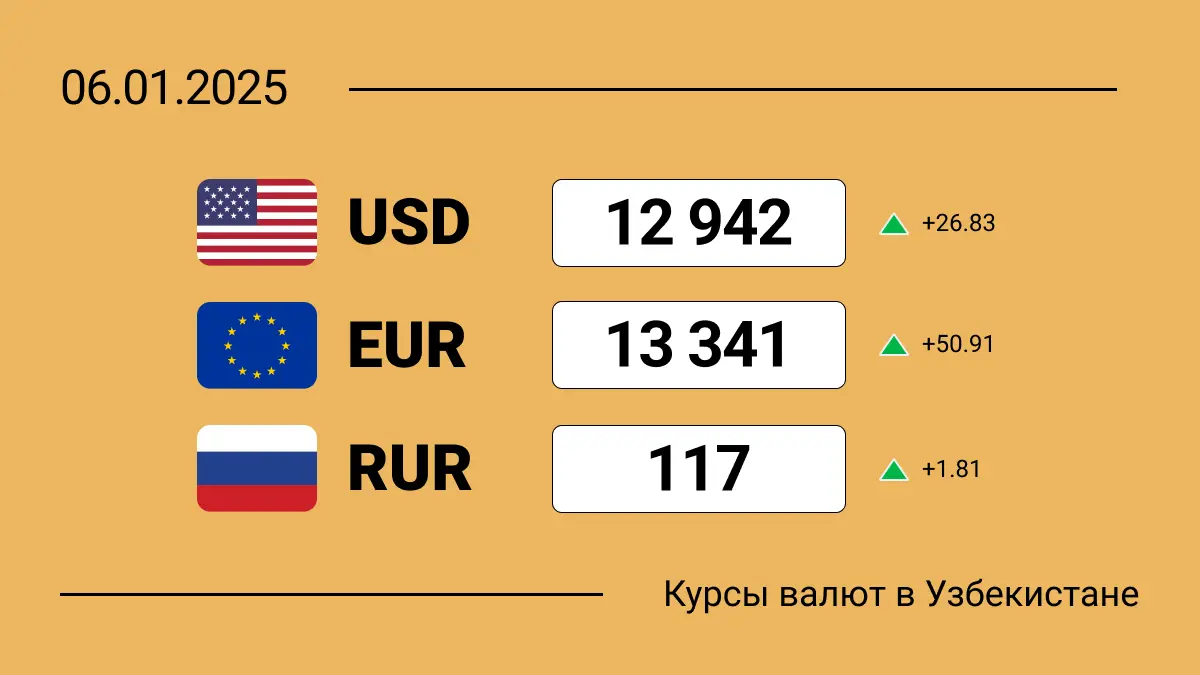 Курсы валют в Узбекистане на 6 января 2025: доллар растет!