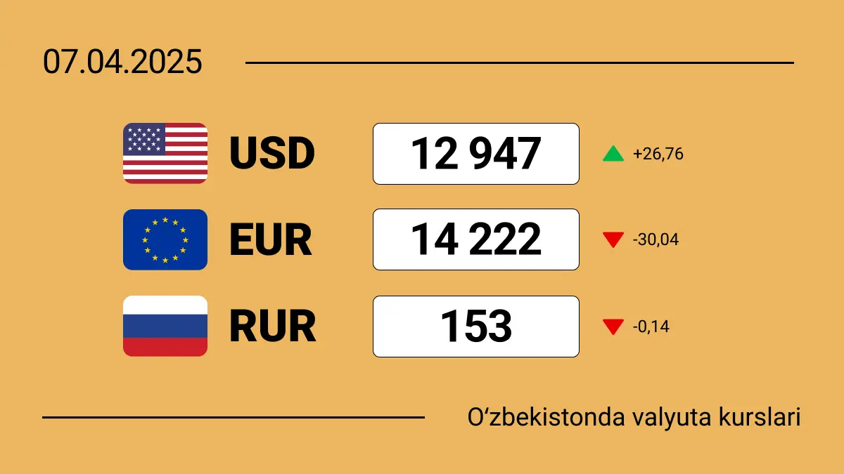 2025-yil 7-aprelga O‘zbekiston valyuta kurslari: dollar qayerga qarab ketmoqda?
