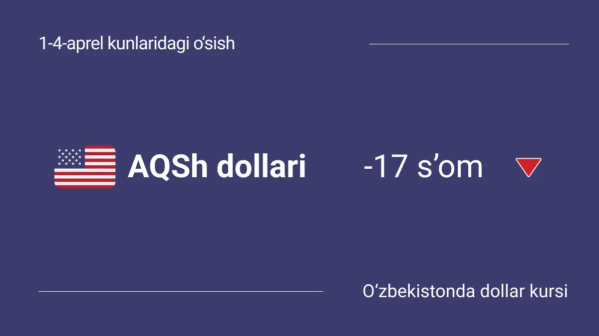 O‘zbekistonda dollar kursi 2025-yil 1-4-aprel kunlari qanday o‘zgardi: o‘sish va jadvallar
