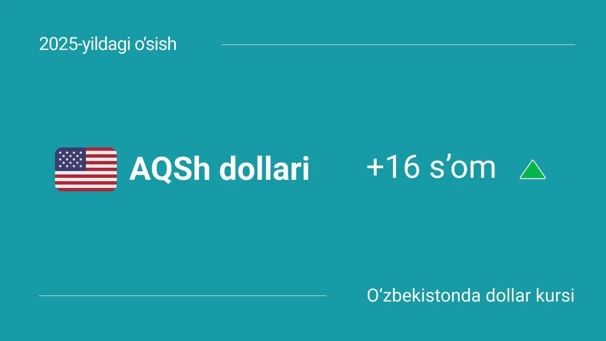 O‘zbekistonda 2025-yildagi dollar kursi: o‘sish va o‘zgarishlar (1-yanvar - 4-aprel)