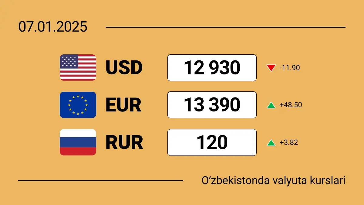 2025-yil 7-yanvar Oʻzbekistonda valyutalar kursi: dollar o‘z o‘rnini bermoqda