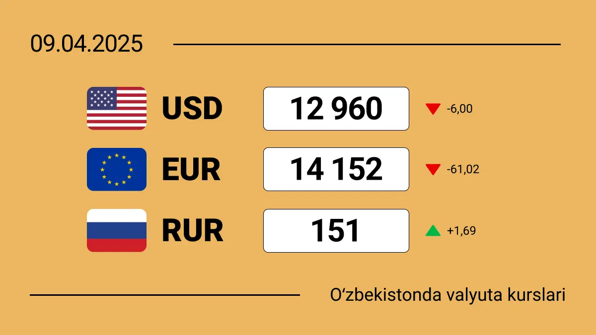 2025-yil 9-aprelga O‘zbekiston valyuta kurslari: dollar arzonlasha boshladi