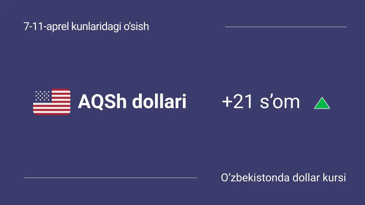 O‘zbekistonda dollar kursi 2025-yil 7-11-aprel kunlari ichida qanday o‘zgardi: o‘sish va jadvallar
