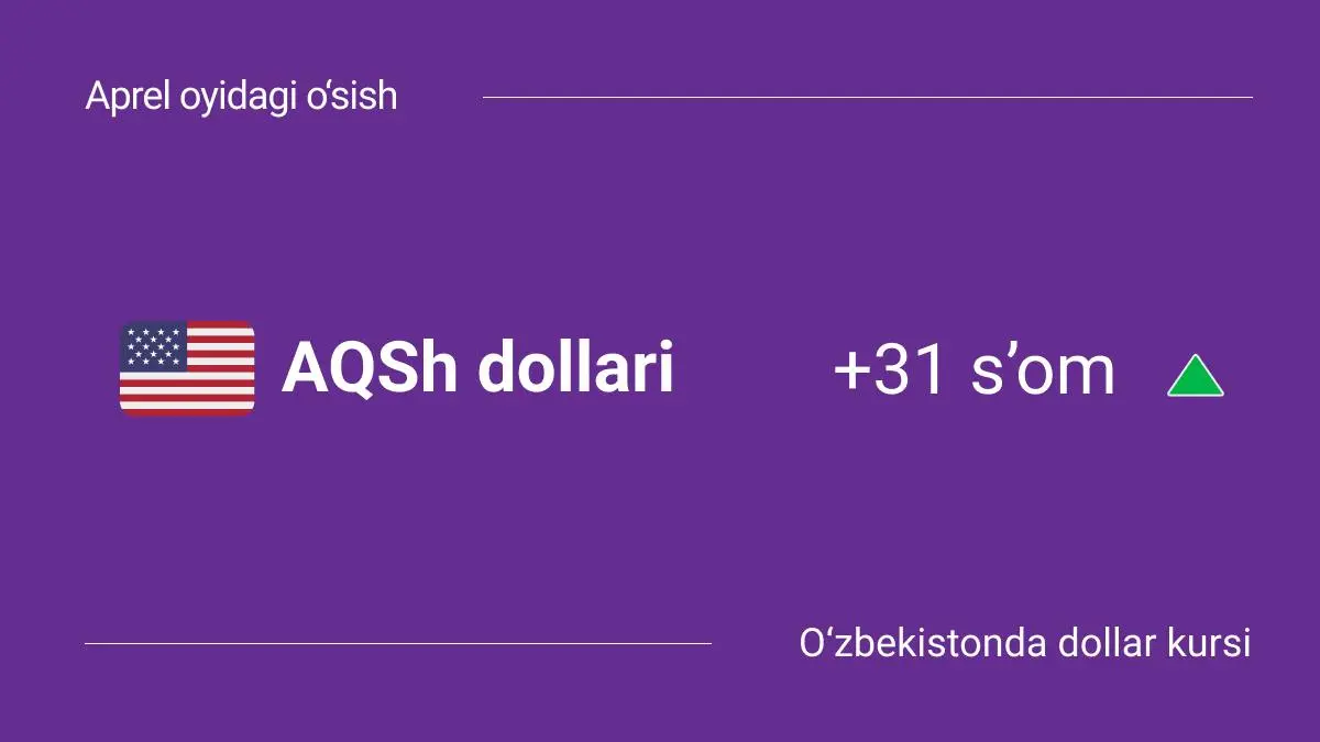 O‘zbekistonda dollar kursi: 2025-yil aprel oyidagi o‘sish va o‘zgarishlar (1-11-aprel)