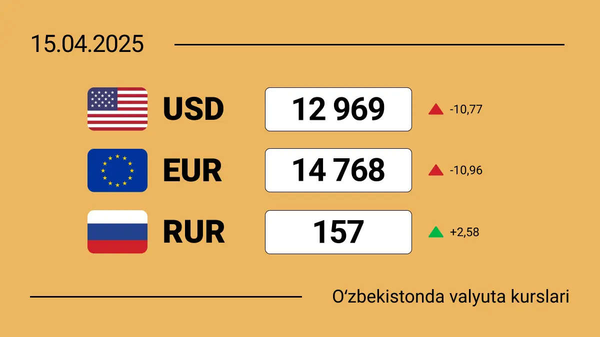2025-yil 15-aprelga O‘zbekiston valyuta kurslari: dollar qayerga qarab ketmoqda?