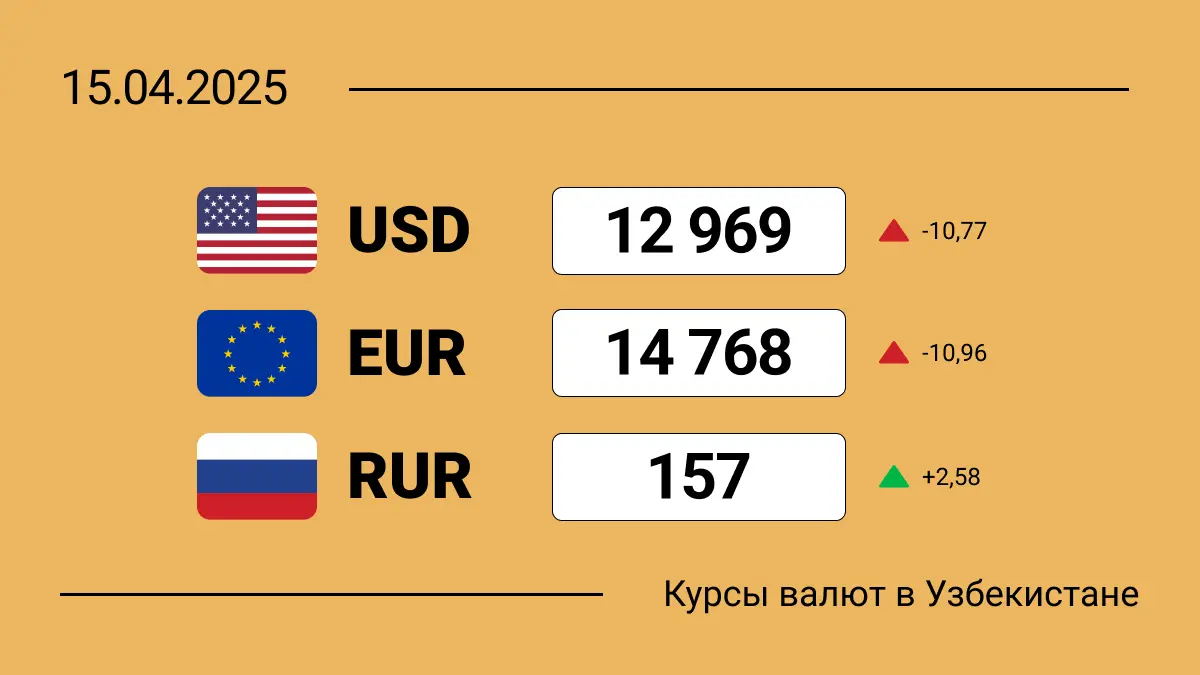 Курсы валют в Узбекистане на 15 апреля 2025: какую валюту покупать сегодня?