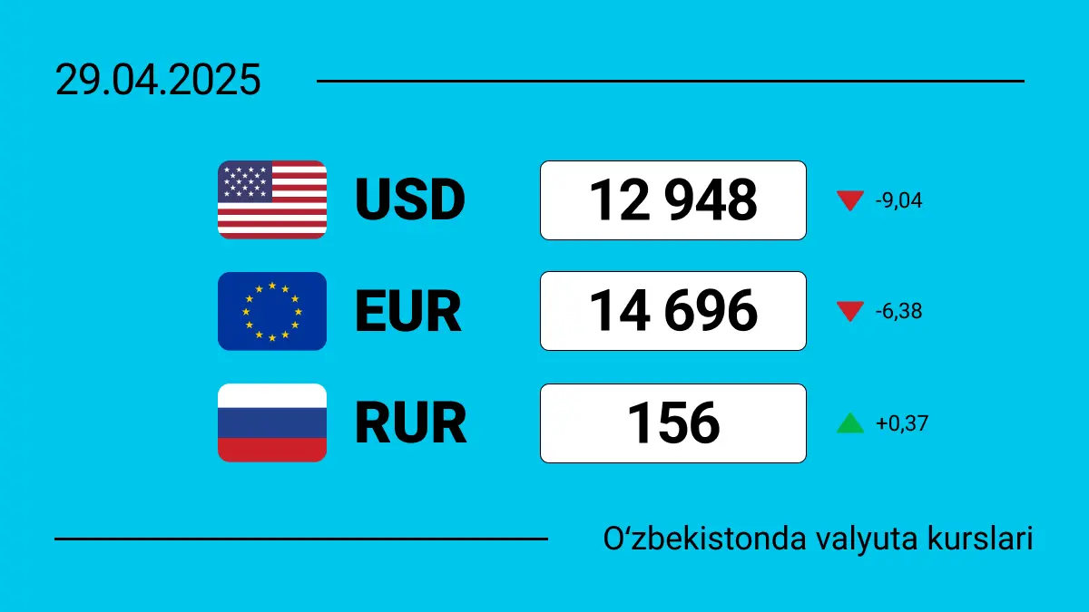 2025-yil 29-aprelga O‘zbekiston valyuta kurslari: dollar qayerga qarab ketmoqda?