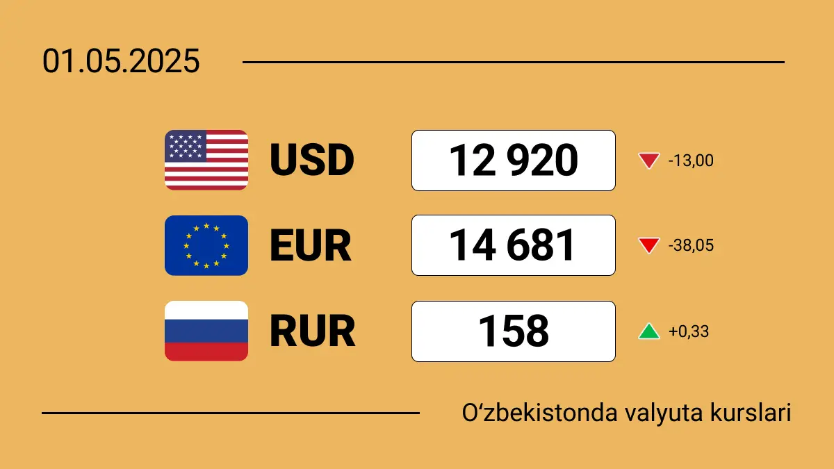2025-yil 1-may uchun O‘zbekiston valyuta kurslari: dollar, yevro va rubl bugun qanchaga teng?