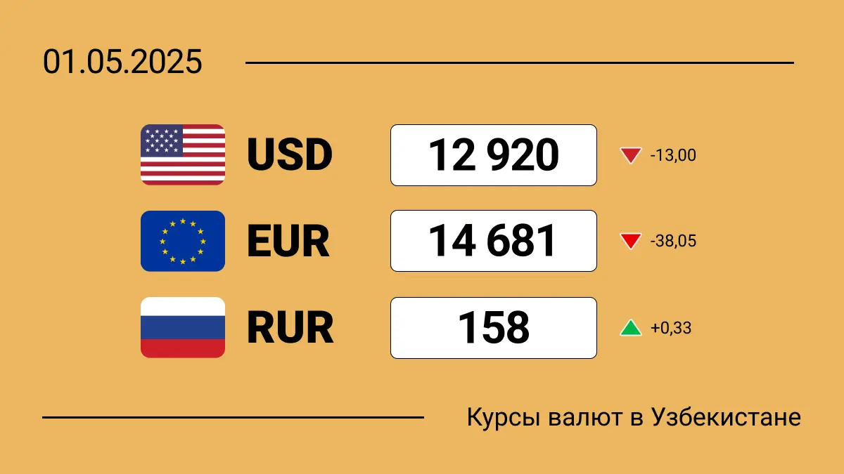 Курсы валют в Узбекистане на 1 мая 2025: сколько сегодня стоит доллар, евро и рубль?
