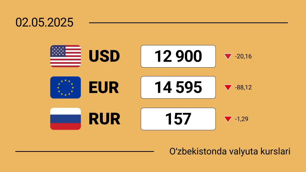 2025-yil 2-mayda O‘zbekistondagi valyuta kurslari: dollar, yevro va rubl bugun qanchaga teng?