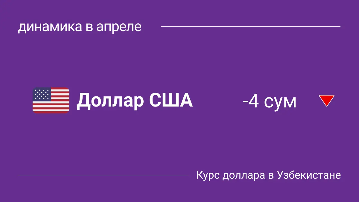 Курс доллара в Узбекистане: динамика и изменения в АПРЕЛЕ 2025 года