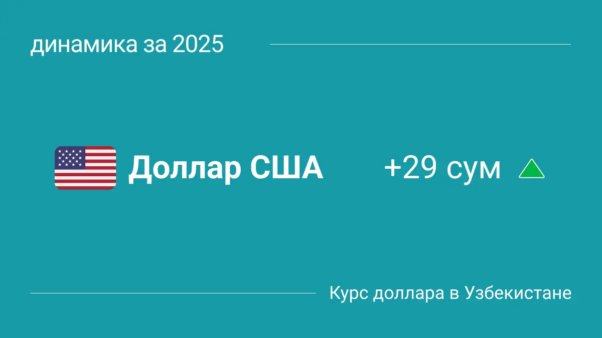 Курс доллара в Узбекистане в 2025 году: динамика и изменения (1 января-30 апреля)