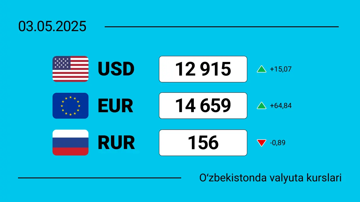 2025-yil 3-mayda O‘zbekistondagi valyuta kurslari: dollar, yevro va rubl bugun qanchaga teng?