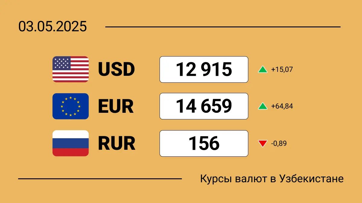 Курсы валют в Узбекистане на 3 мая 2025: сколько сегодня стоит доллар, евро и рубль?
