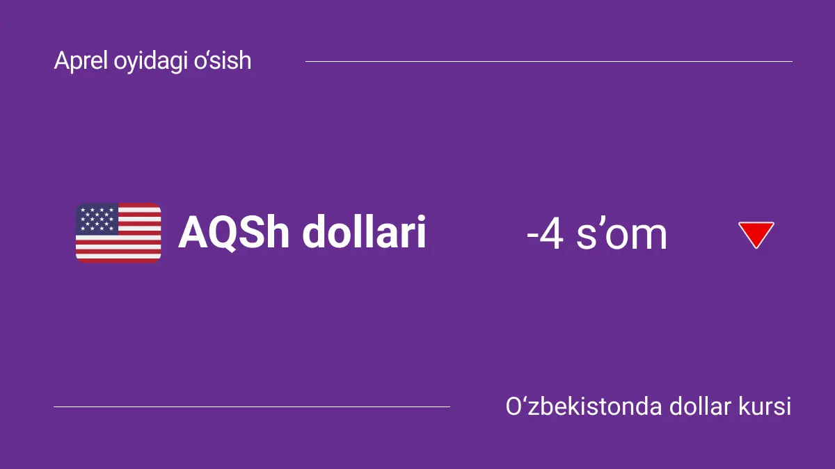 O‘zbekistonda dollar kursi: 2025-yil aprel oyidagi o‘sish a va o‘zgarishlar