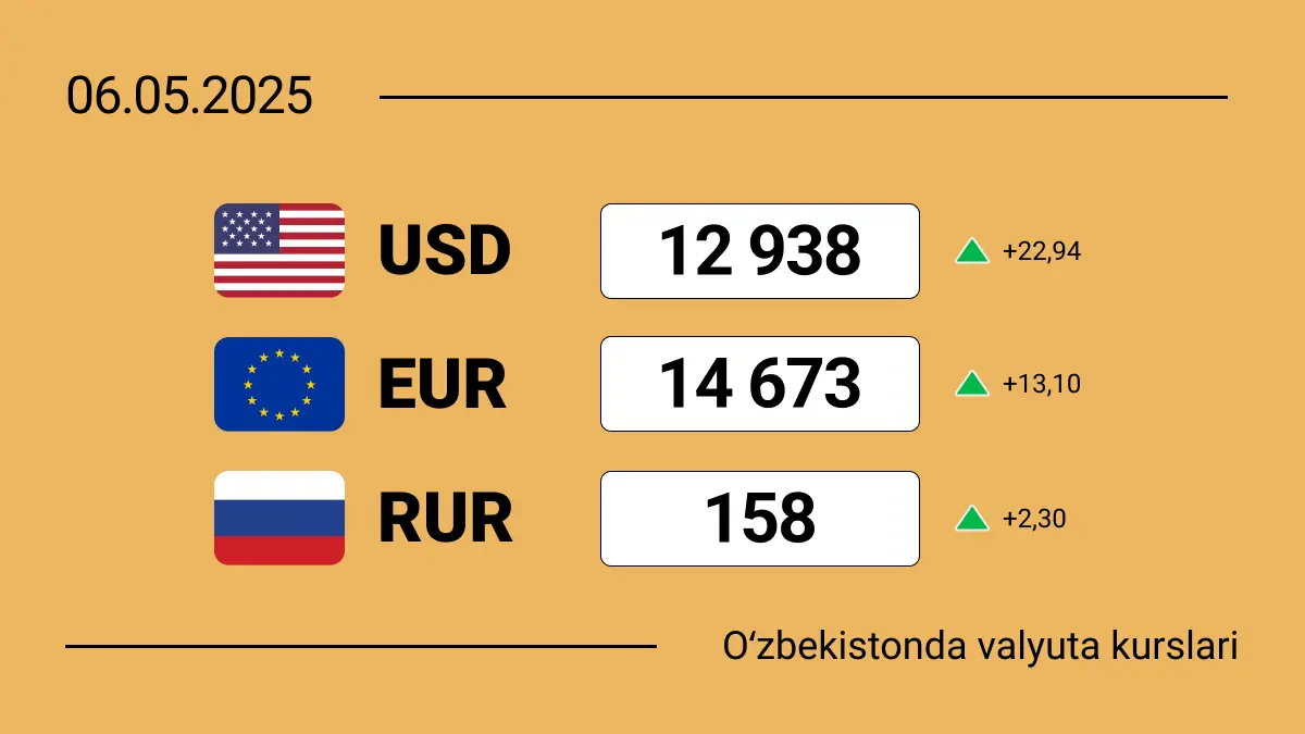 2025-yil 6-mayda O‘zbekistondagi valyuta kurslari: dollar, yevro va rubl bugun qanchaga teng?