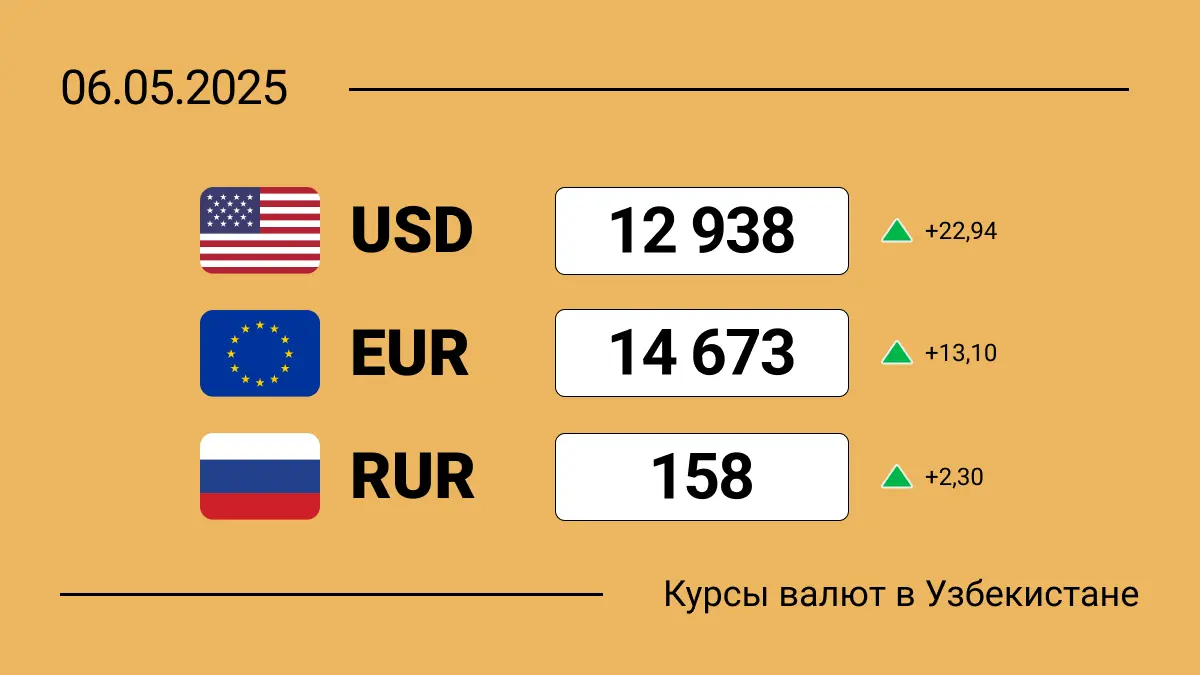 Курсы валют в Узбекистане на 6 мая 2025: сколько сегодня стоит доллар, евро и рубль?