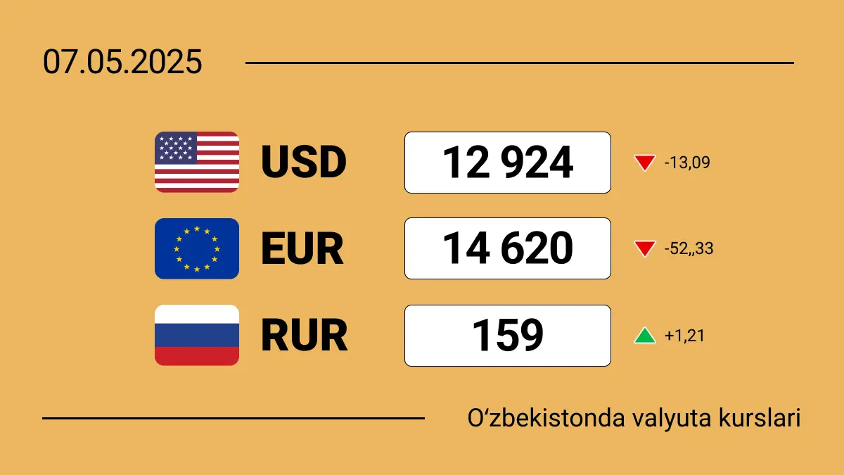 2025-yil 7-mayda O‘zbekistondagi valyuta kurslari: dollar, yevro va rubl bugun qanchaga teng?