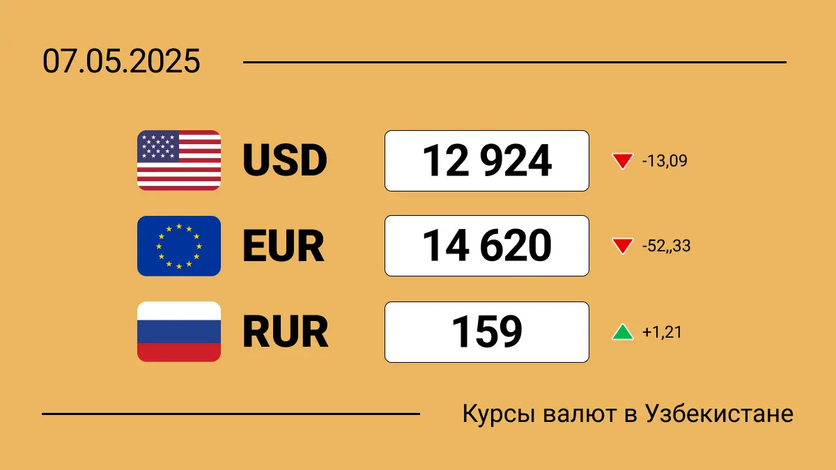 Курсы валют в Узбекистане на 7 мая 2025: сколько сегодня стоит доллар, евро и рубль?