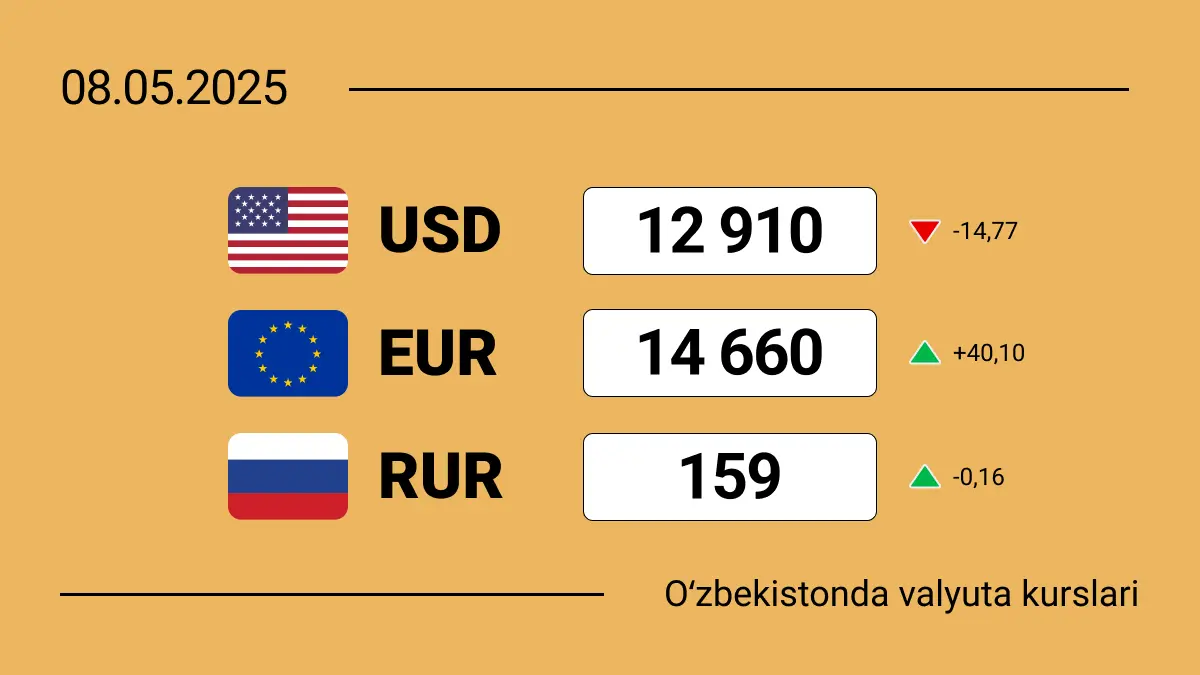 2025-yil 8-mayda O‘zbekistondagi valyuta kurslari: dollar, yevro va rubl bugun qanchaga teng?