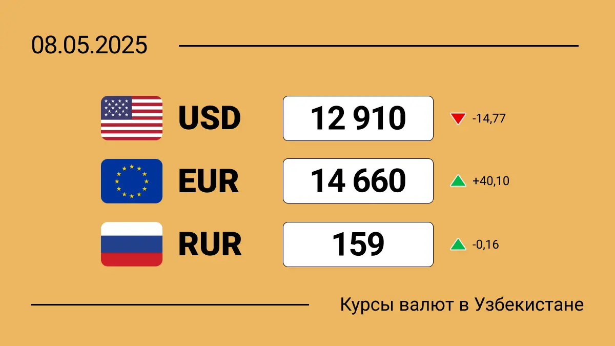 Курсы валют в Узбекистане на 8 мая 2025: сколько сегодня стоит доллар, евро и рубль?