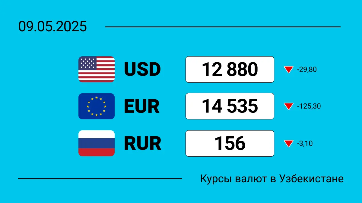 Курсы валют в Узбекистане на 9 мая 2025: сколько сегодня стоит доллар, евро и рубль?
