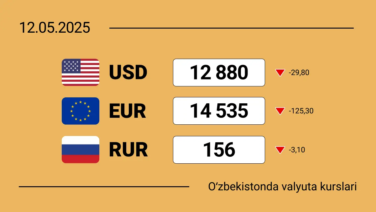 Курсы валют в Узбекистане на 12 мая 2025: сколько сегодня стоит доллар, евро и рубль?