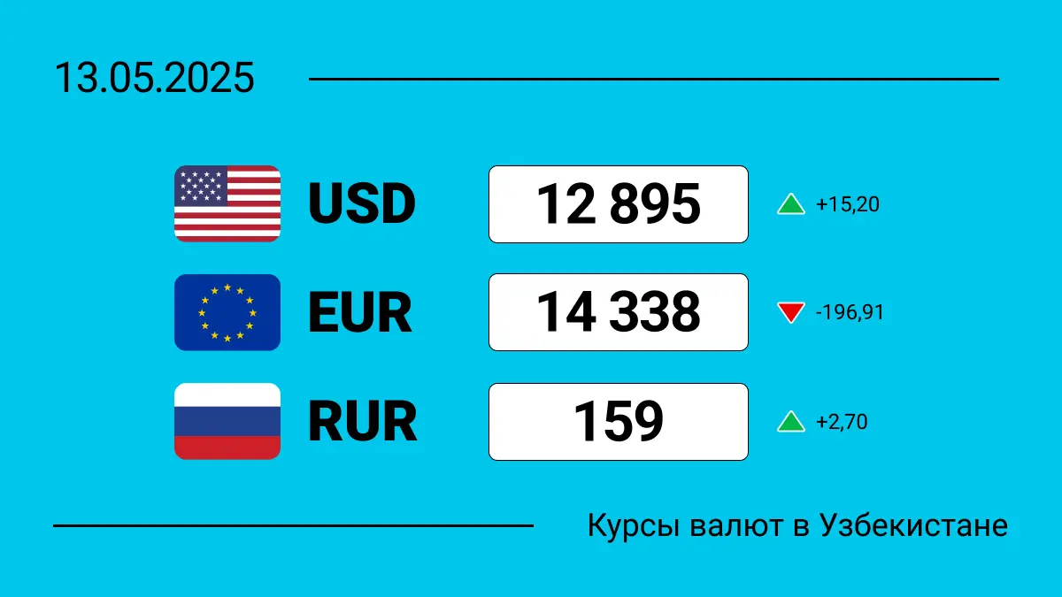 Курсы валют в Узбекистане на 13 мая 2025: сколько сегодня стоит доллар, евро и рубль?