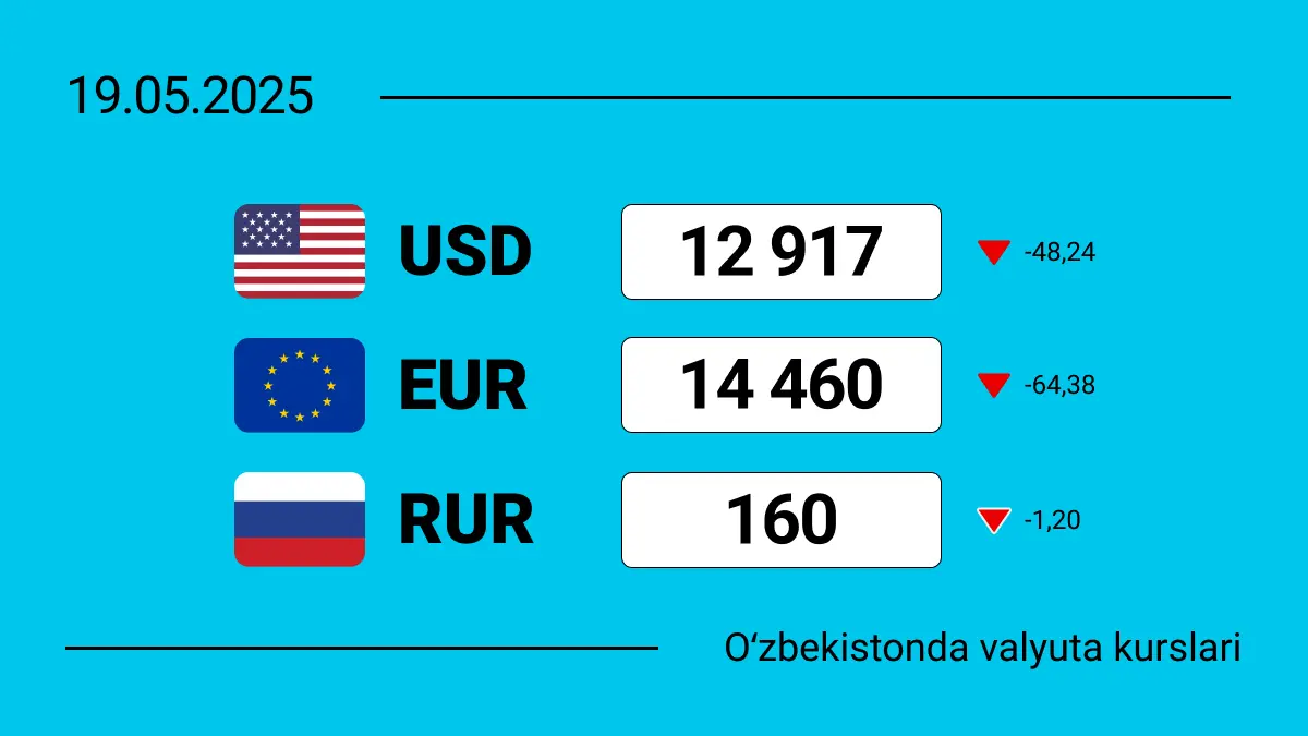2025-yil 19-mayda O‘zbekistondagi valyuta kurslari: dollar, yevro va rubl bugun qanchaga teng?