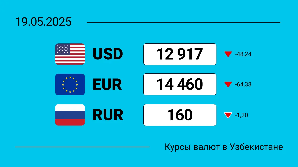Курсы валют в Узбекистане на 19 мая 2025: сколько сегодня стоит доллар, евро и рубль?