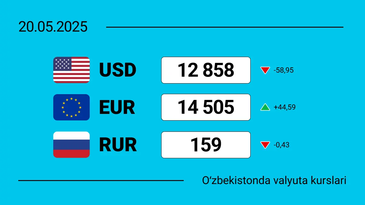 2025-yil 20-mayda O‘zbekistondagi valyuta kurslari: dollar, yevro va rubl bugun qanchaga teng?
