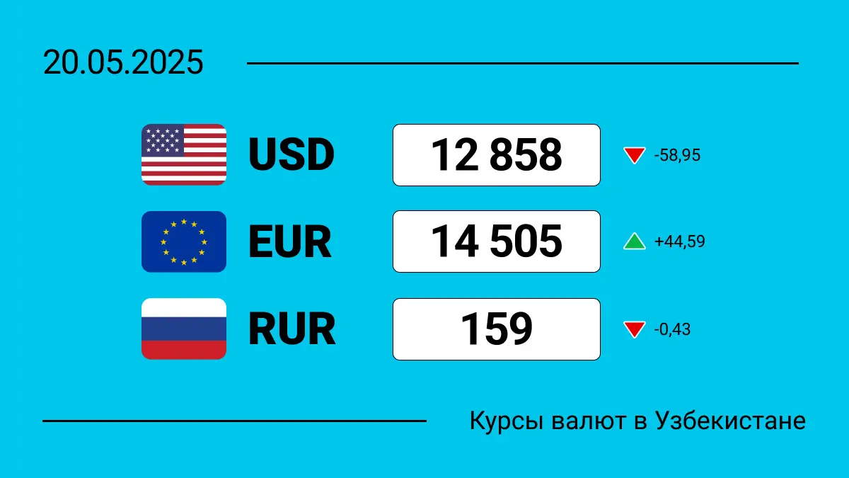 Курсы валют в Узбекистане на 20 мая 2025: сколько сегодня стоит доллар, евро и рубль?