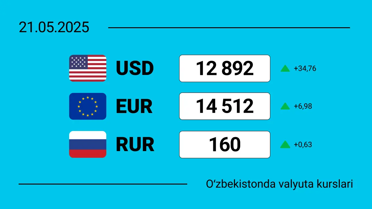 2025-yil 21-mayda O‘zbekistondagi valyuta kurslari: dollar, yevro va rubl bugun qanchaga teng?