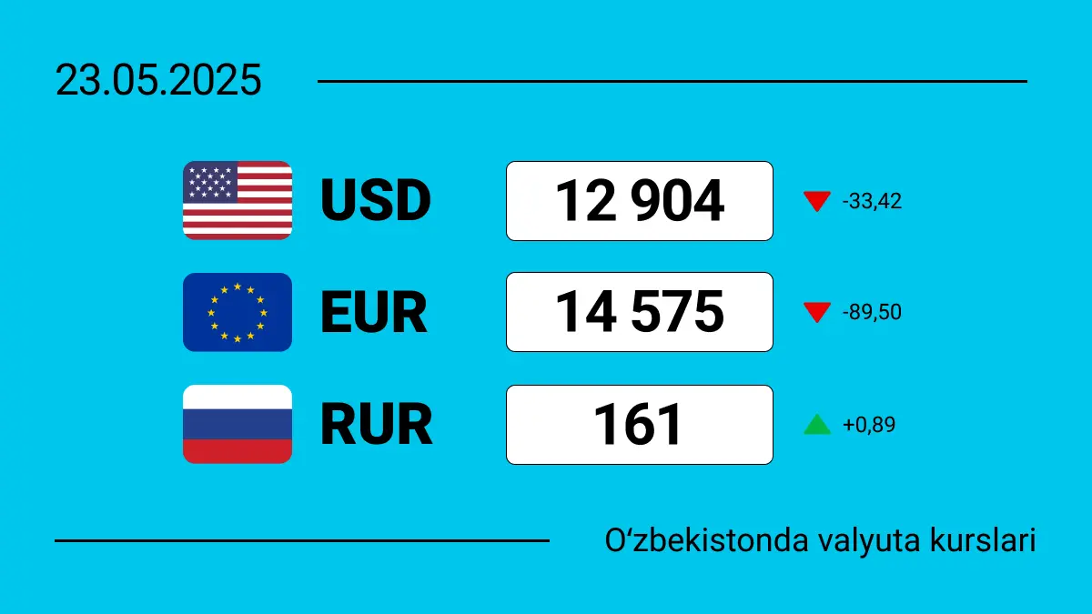 2025-yil 23-mayda O‘zbekistondagi valyuta kurslari: dollar, yevro va rubl bugun qanchaga teng?