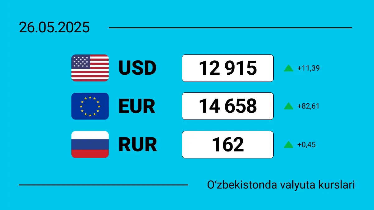 2025-yil 26-mayda O‘zbekistondagi valyuta kurslari: dollar, yevro va rubl bugun qanchaga teng?