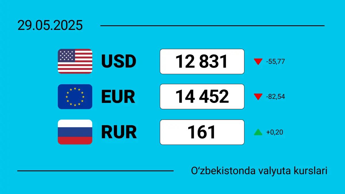 2025-yil 29-mayda O‘zbekistondagi valyuta kurslari: dollar, yevro va rubl bugun qanchaga teng?