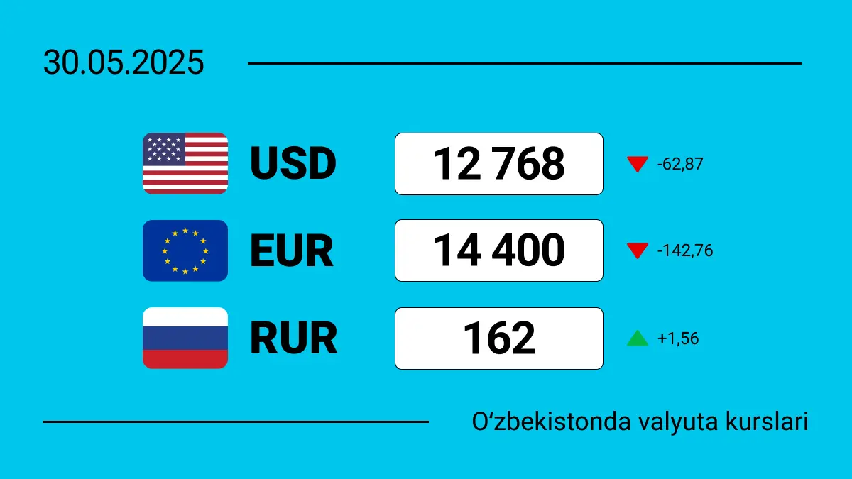 2025-yil 30-mayda O‘zbekistondagi valyuta kurslari: dollar, yevro va rubl bugun qanchaga teng?