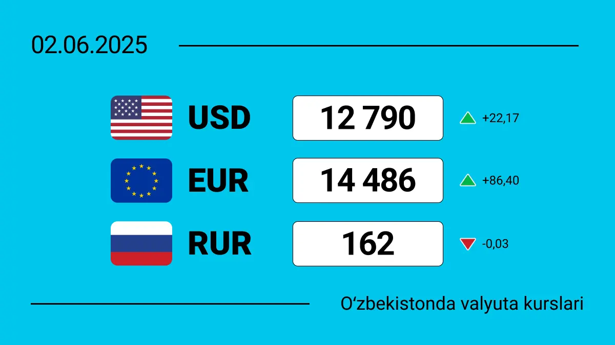 2025-yil 2-iyunda O‘zbekistondagi valyuta kurslari: dollar, yevro va rubl bugun qanchaga teng?