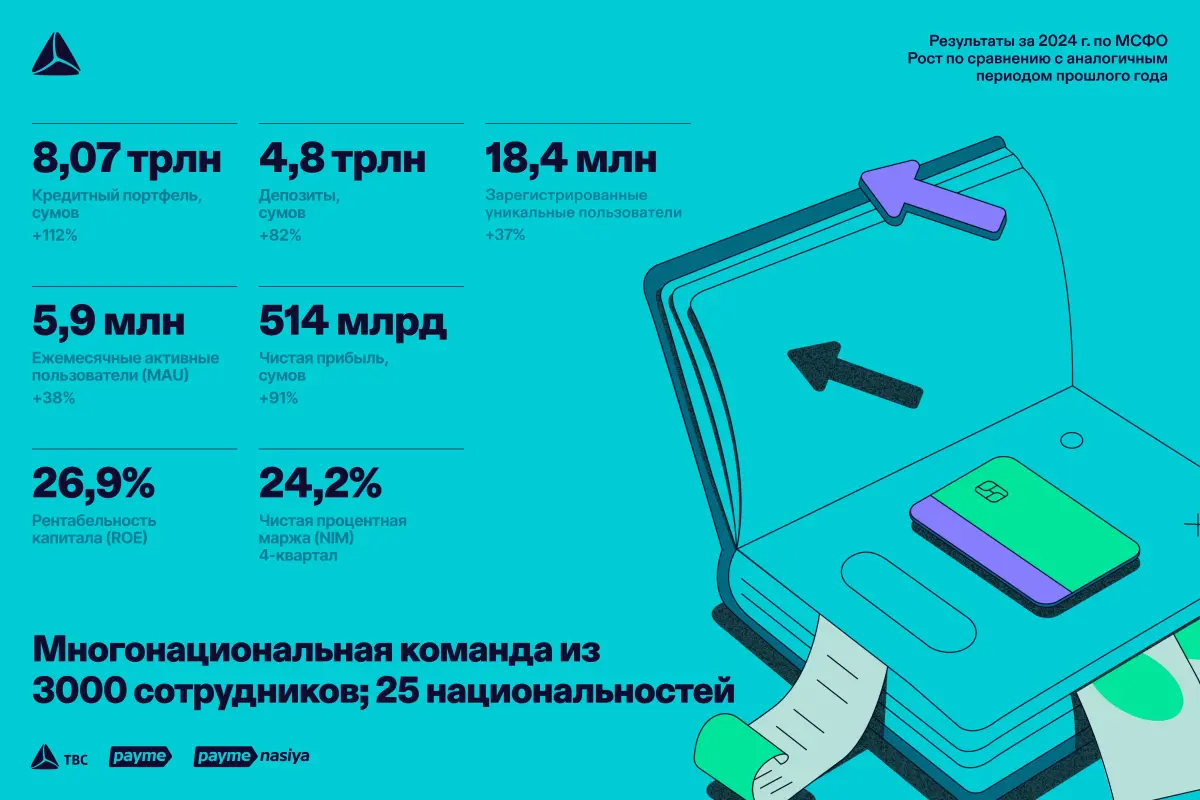 Рекордные финансовые результаты TBC Uzbekistan 2024