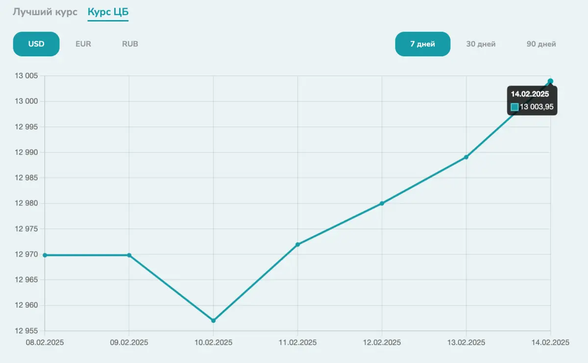 Динамика курса доллара в Узбекистане согласно ЦБ РУз на этой неделе (10-14 февраля  2025)