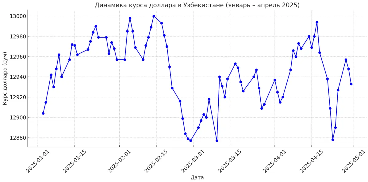 Динамика курса доллара в Узбекистане согласно ЦБ РУз в 2025 году