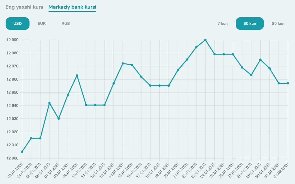 Динамика курса доллара в Узбекистане согласно ЦБ РУз в январе 2025
