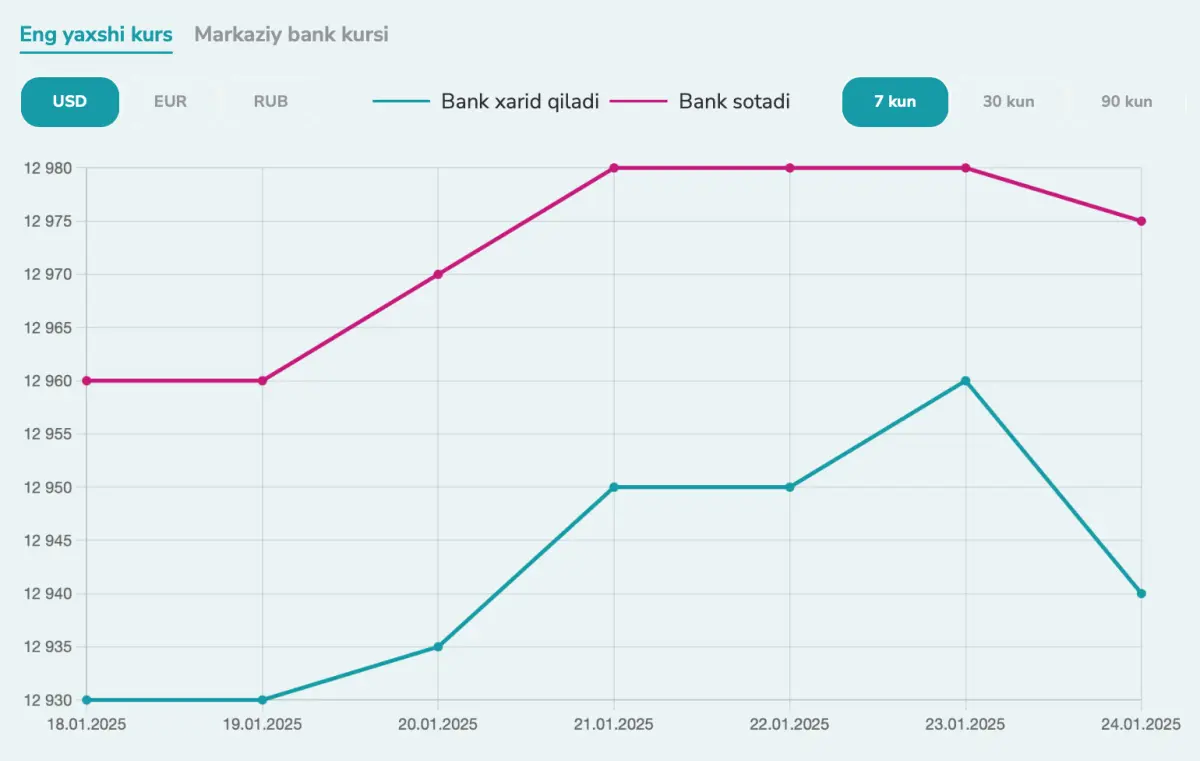 Shu haftada dollarga nisbatan eng qulay XARID/SOTISH kursini quyidagi banklar taklif etdi: