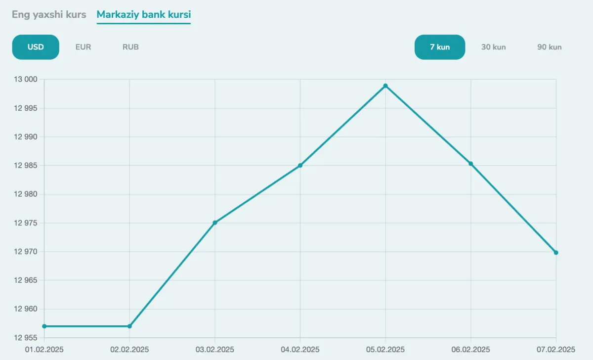 Динамика курса доллара в Узбекистане согласно ЦБ РУз на этой неделе (3-7 февраля  2025)