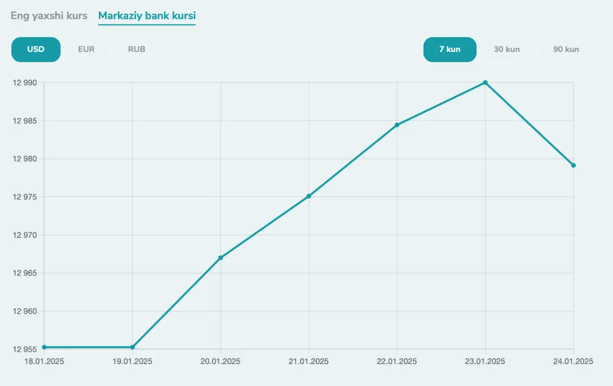 Oʻzbekiston Respublikasi Markaziy banki maʼlumotlariga koʻra, Oʻzbekistonda dollar kursining shu haftadagi dinamikasi (2025-yil 20-24-yanvar)