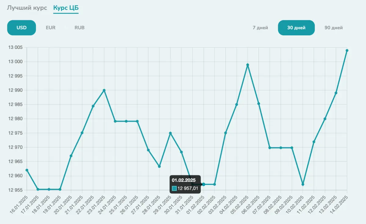 Динамика курса доллара в Узбекистане согласно ЦБ РУз в феврале 2025